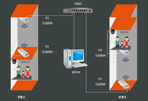 電梯無線監控方案