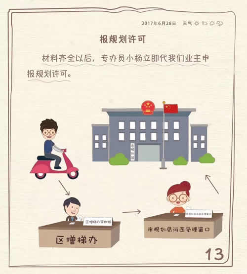 申報規劃許可