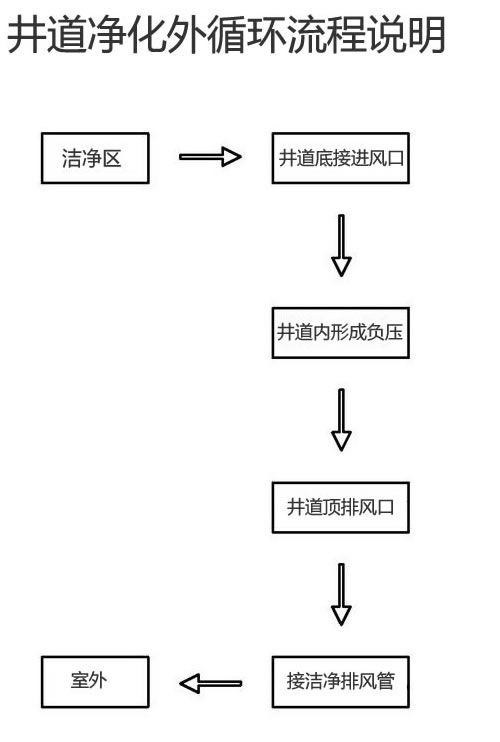 井道凈化外循環流程