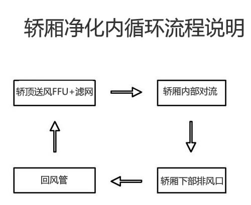 轎廂凈化內循環流程