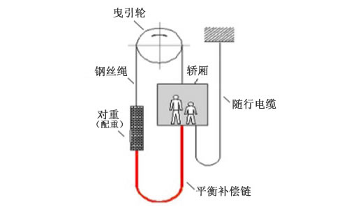 電梯補(bǔ)償鏈電梯補(bǔ)償系統(tǒng)示意圖
