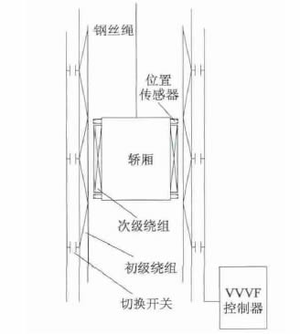 磁懸浮電梯機構設想