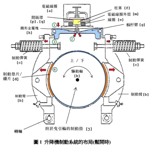 電梯制動系統-松開狀態