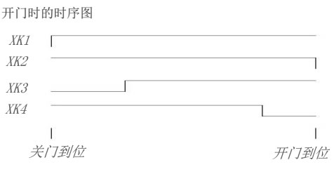 申菱門機開門時序圖