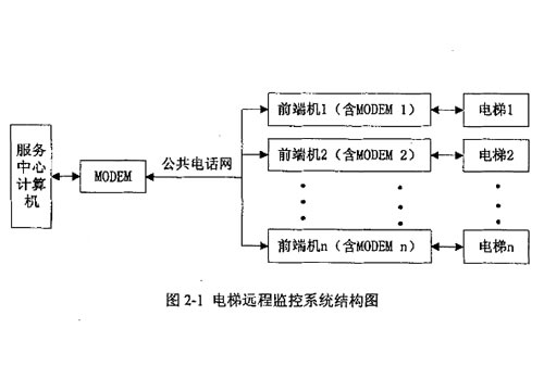 電梯遠程監控系統結構圖