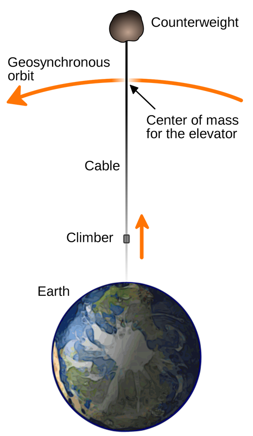 太空運(yùn)輸系統(tǒng)