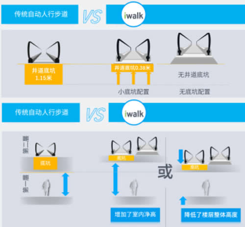 蒂森iwalk自動扶梯
