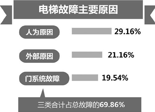 電梯故障原因