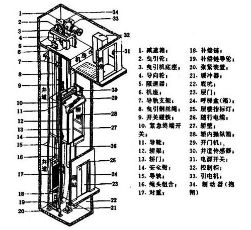 電梯基本結構