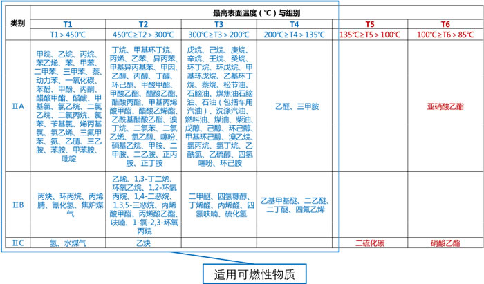 可燃性物質環境表