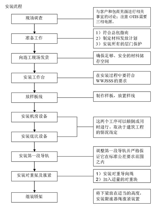 無腳手架安裝流程圖