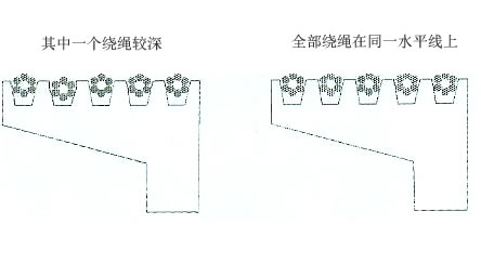 繞繩深度檢查